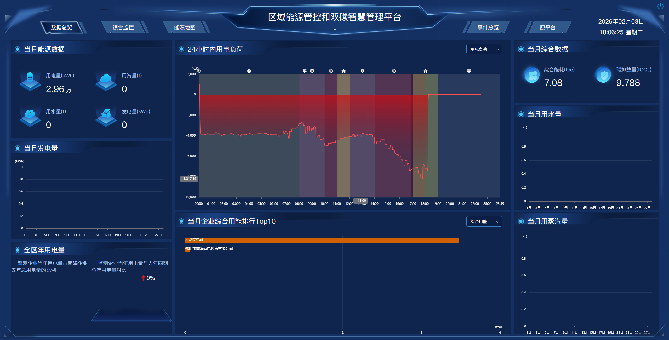 数据总览